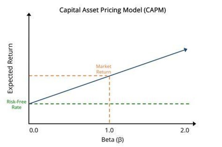 What is the difference between CAPM and dividend growth model?