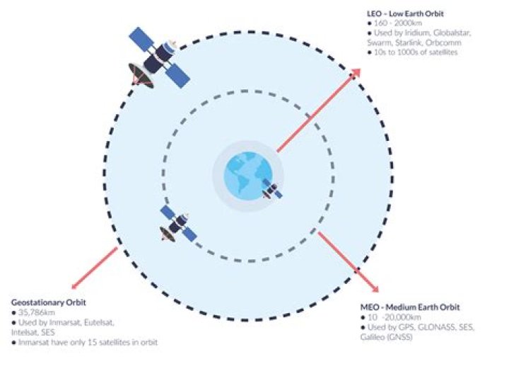 What is the difference between geostationary and geosynchronous satellites?