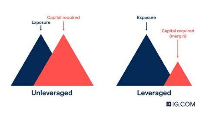 What is the difference between leveraged and unleveraged?