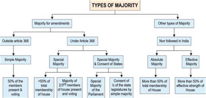 What is the difference between qualified majority and simple majority?