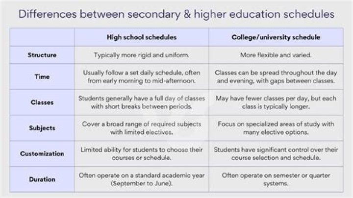 What is the difference between secondary and higher?
