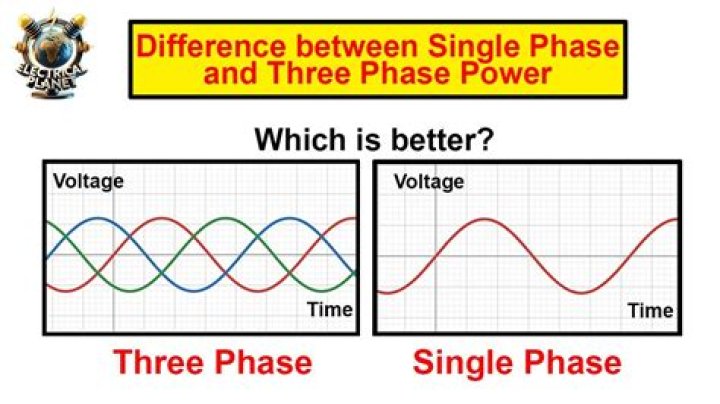 What is the difference between single-phase and three-phase current?