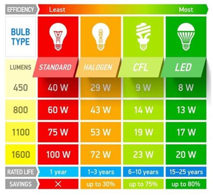 What is the equivalent wattage for energy saving bulbs?