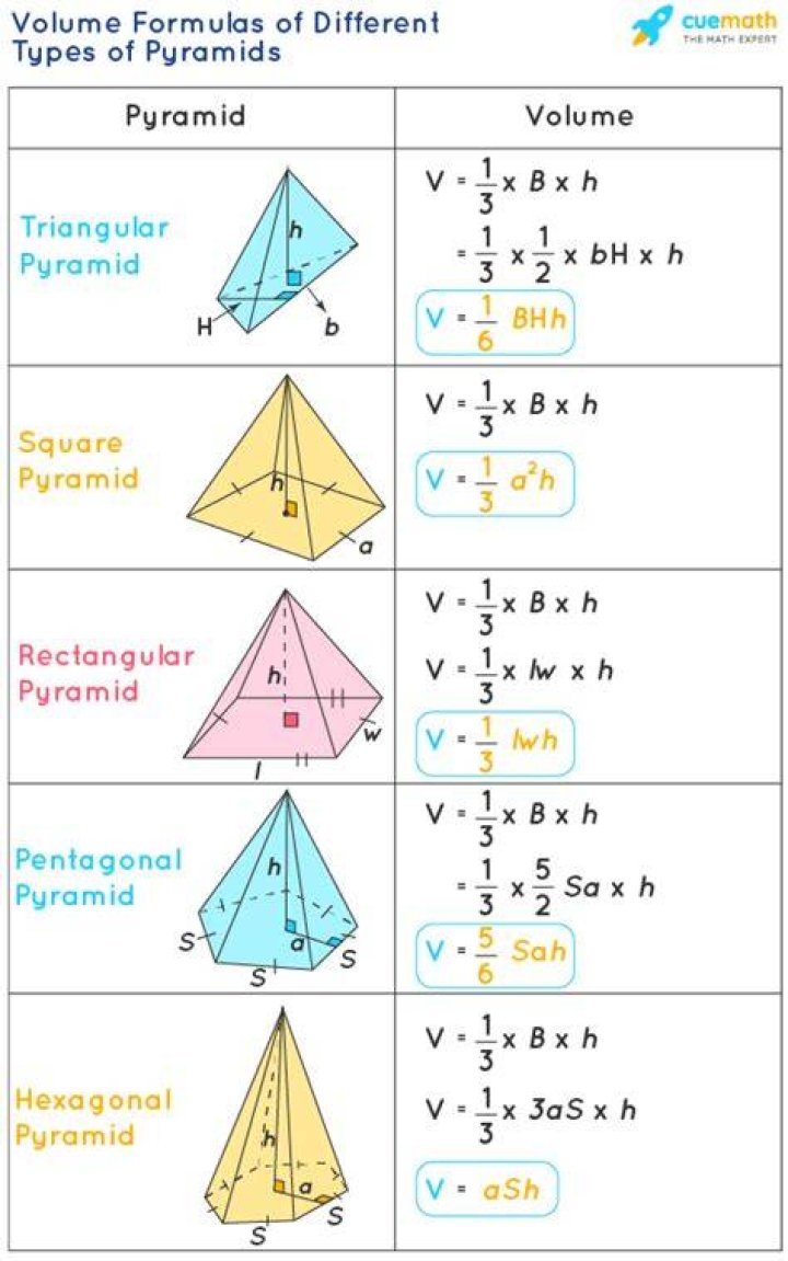 What is the formula for volume of pyramids?