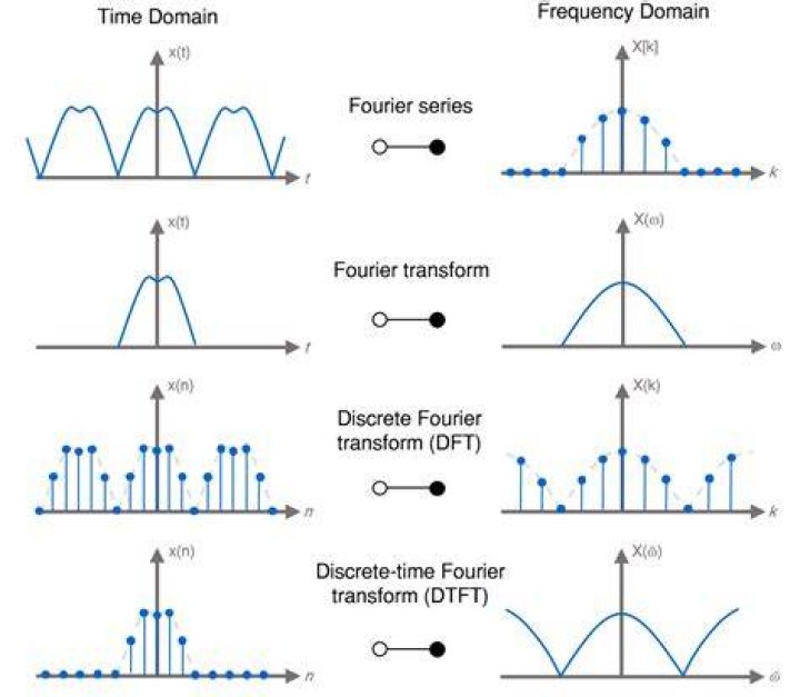 What is the Fourier transform of F?