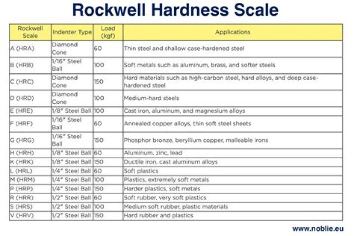 What is the hardness scale for steel?