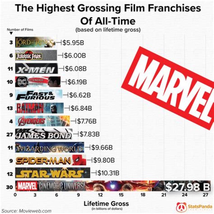 What is the highest grossing Marvel?