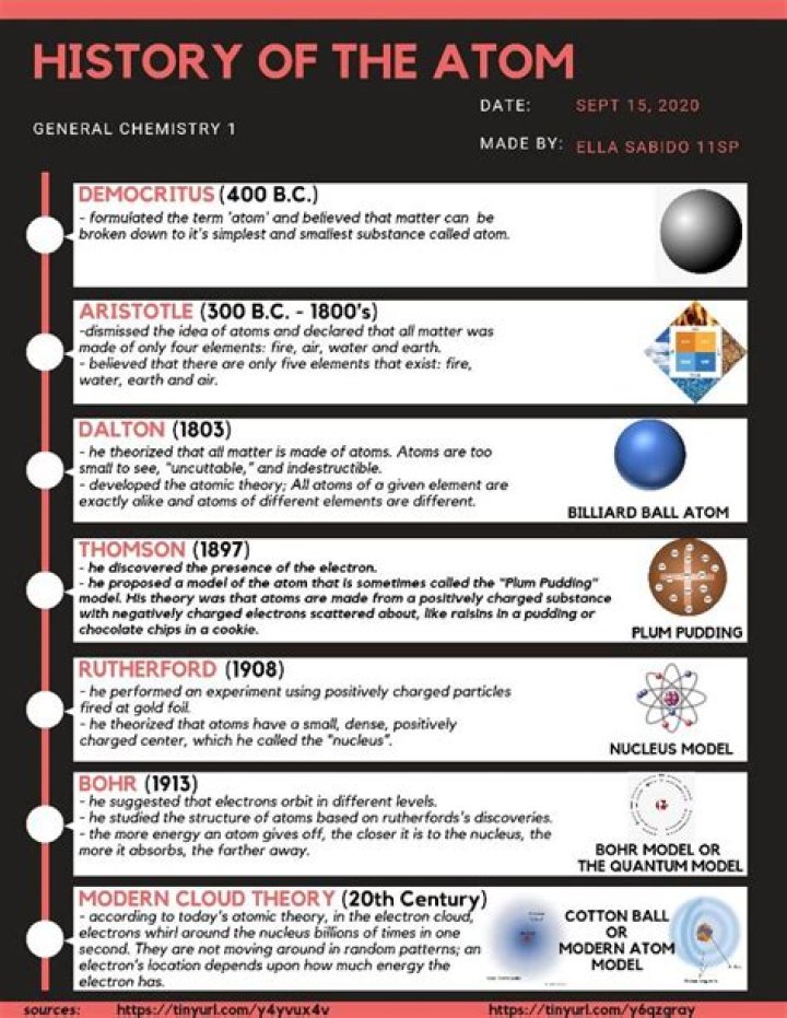 What is the history of atoms?