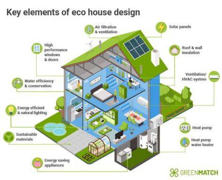 What is the most eco friendly way to build a house?