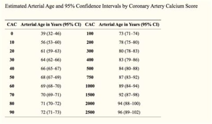 What is the normal range for calcium score?