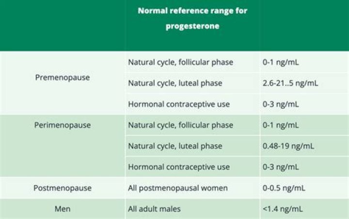What is the normal range for hydroxyprogesterone?