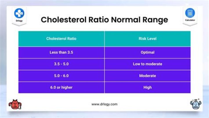 What is the normal range for total cholesterol HDL ratio?