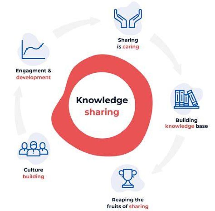 What is the process of knowledge sharing?