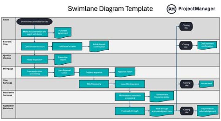 What is the purpose of a swimlane diagram?