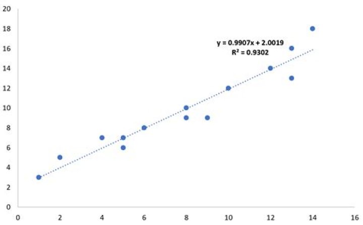 What is the R-squared value on a graph?