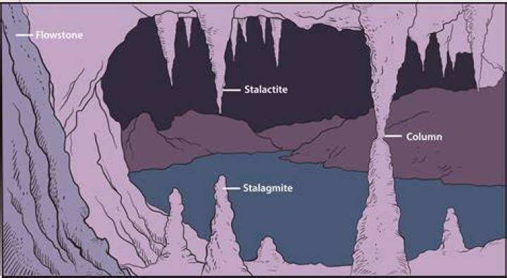 What is the rarest cave formation?