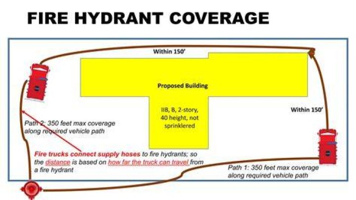 What is the required clearance around a fire hydrant?