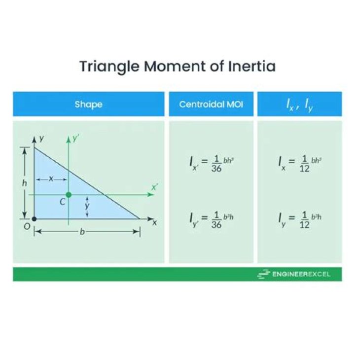 What is the second moment of area used for?