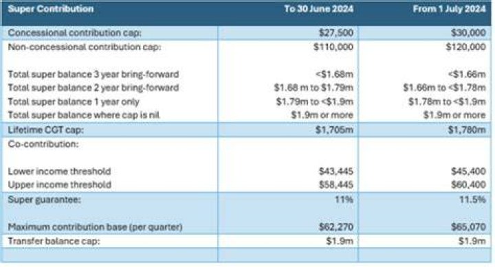 What is the superannuation cap for 2020?