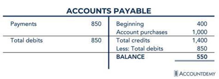 What is the T-account for accounts payable?