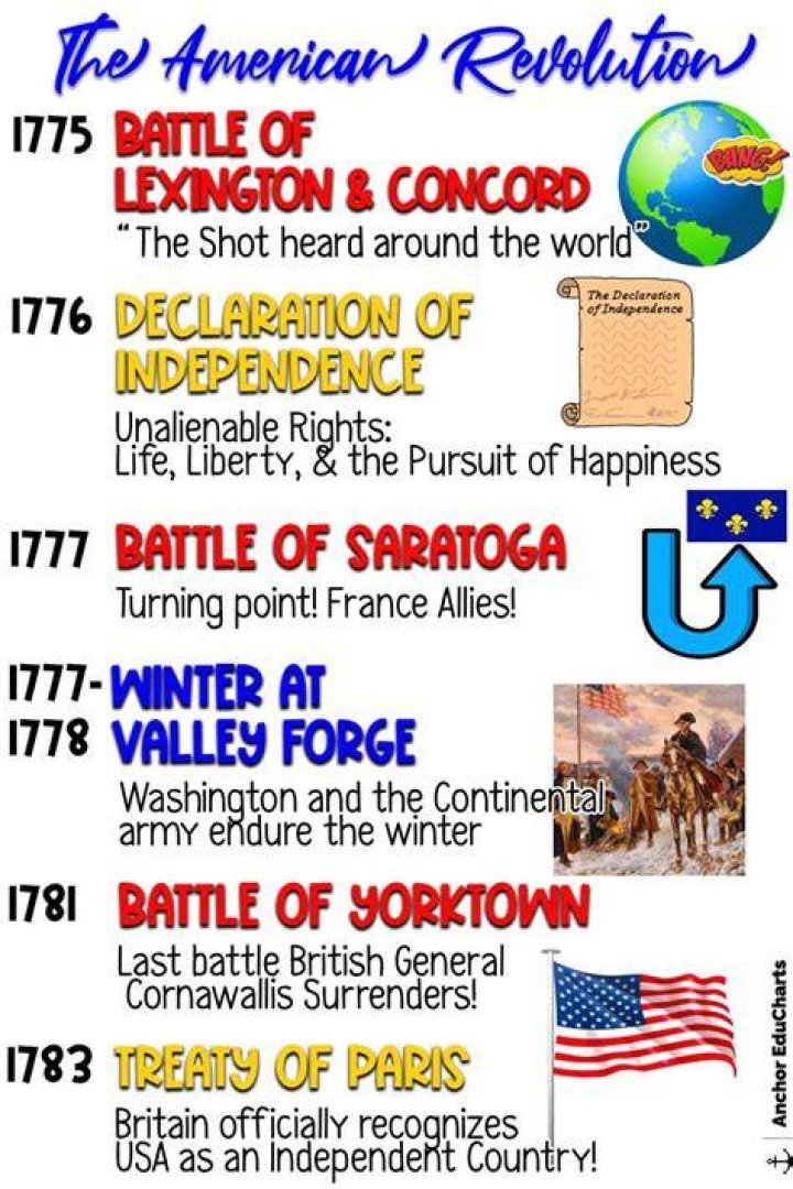 What is the timeline of major battles in the American Revolution?