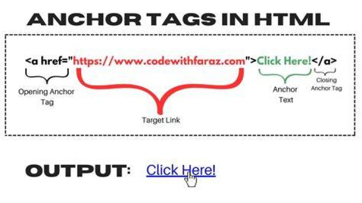 What is the use of the name attribute of the anchor tag?