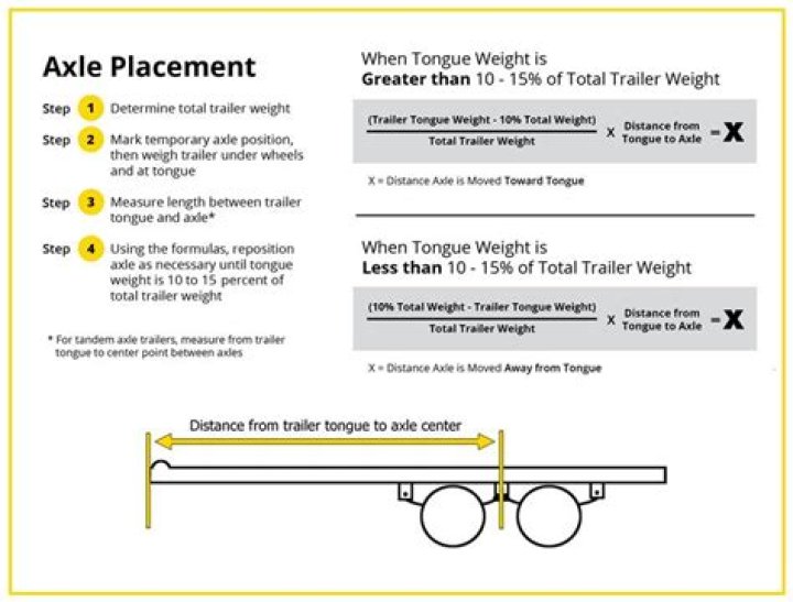 What is the weight range for the axles on your trailer?