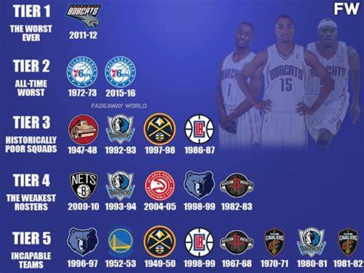 What is the worst team in NBA history?