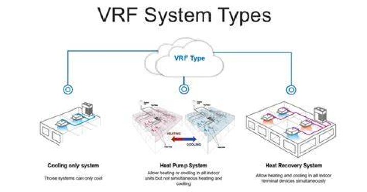 What is VRF systems?