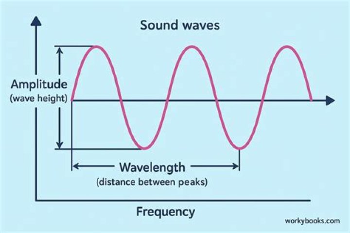What is wavelength in sound waves?