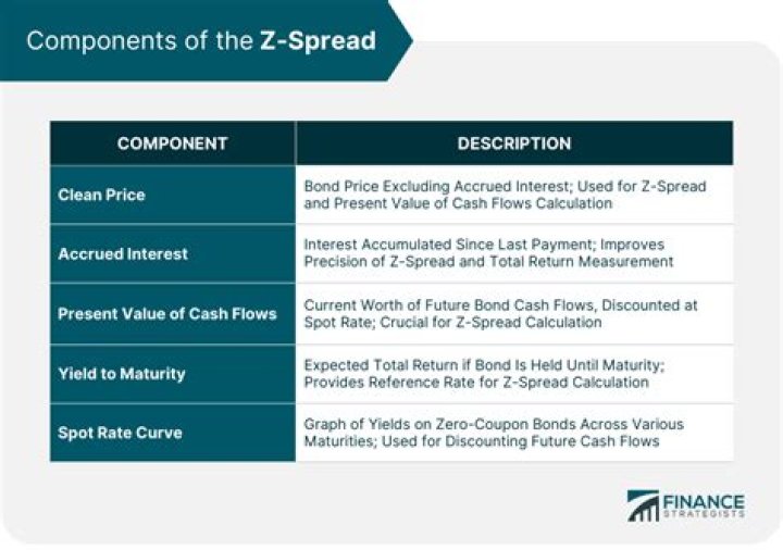What is Z-spread in bond?
