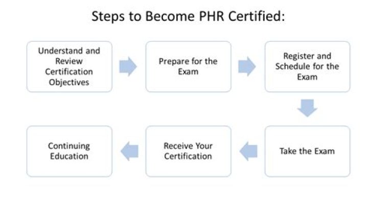 What kind of questions are on the PHR exam?
