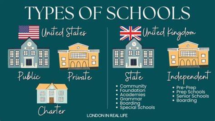 What kind of school is De La Salle?