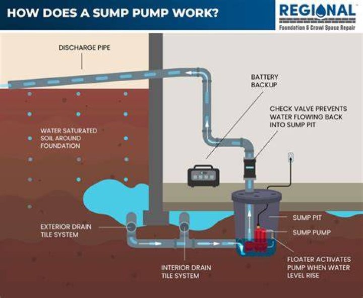 What media do you put in a sump?