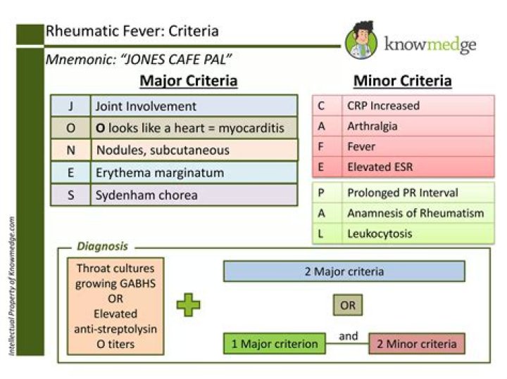 What modified Jones criteria?