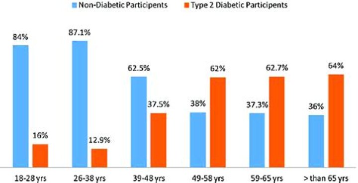 What percentage of diabetics use insulin?