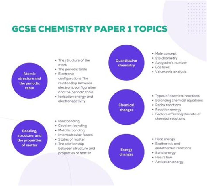What topics are covered in a level chemistry?