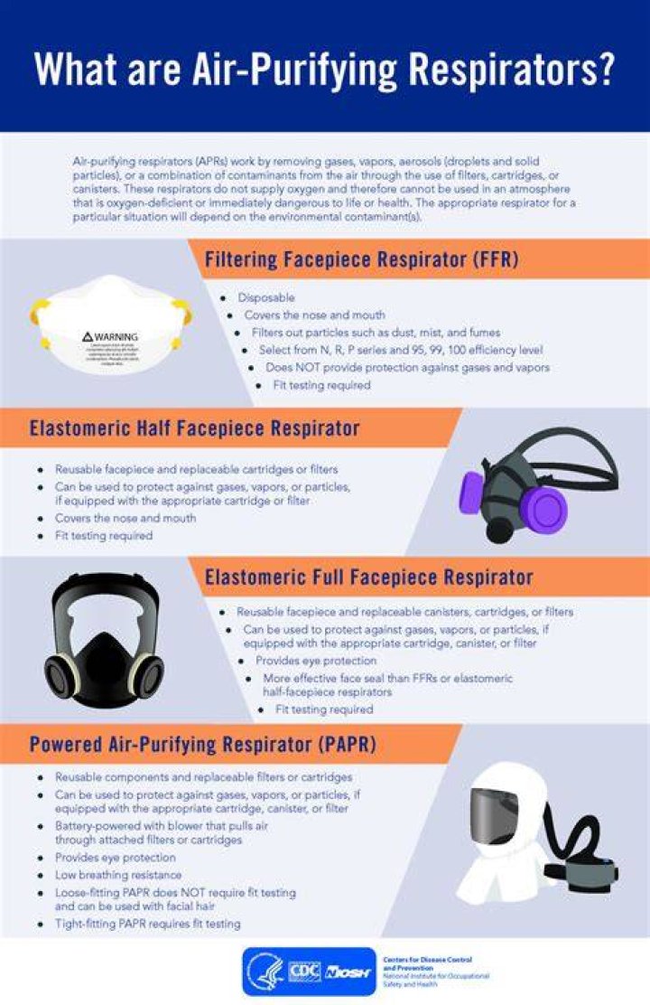 What type of breathing air must be provided for supplied air respirators from an air compressor?