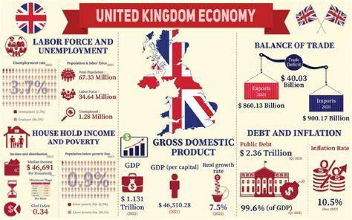 What type of economy did Great Britain have?