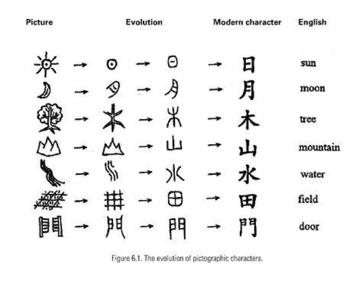 What were pictographs used for in China?