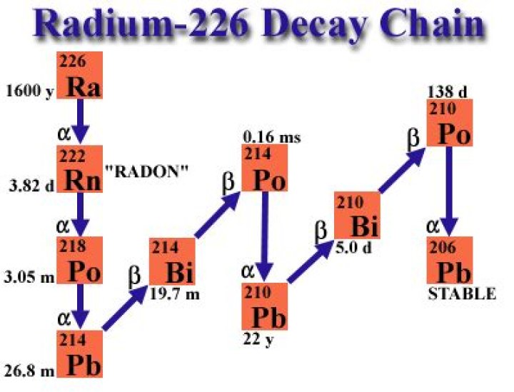 When Radium 226 decays into radon-222 it is an example of?