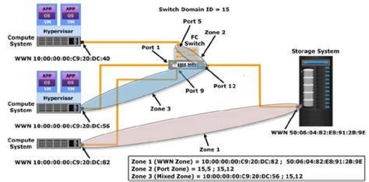 Where is FC WWN on Linux?