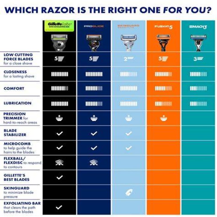 Which Gillette is best for women?
