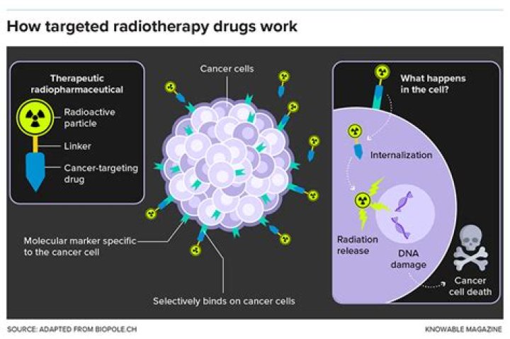 Which radioactive isotope is used in treating cancer?