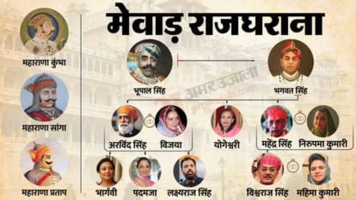 Who is the current Rana of Mewar?