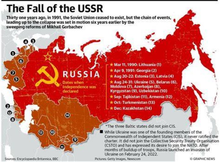 Why did the USSR fall?