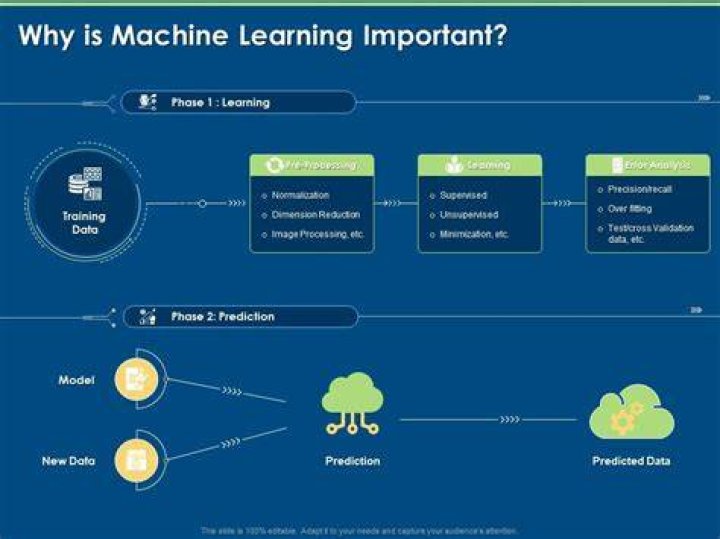 Why is machine learning important?